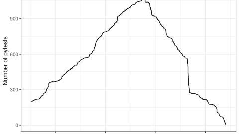 Number of pytests in the nf-core modules repository over time